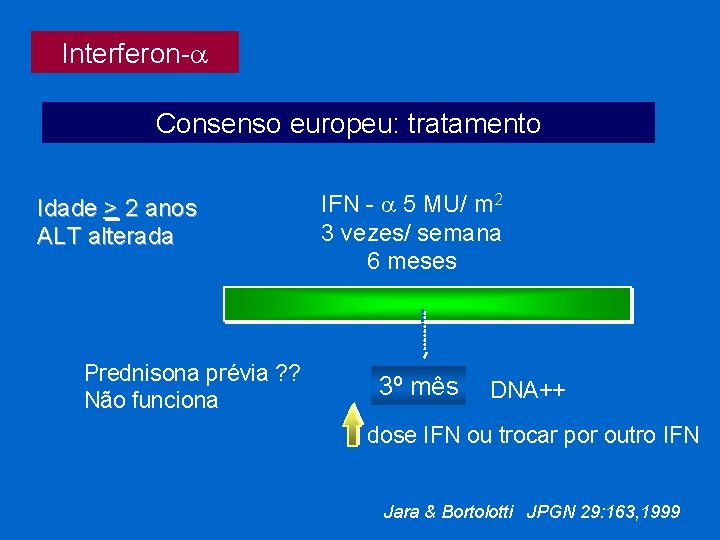 Interferon- Consenso europeu: tratamento Idade > 2 anos ALT alterada Prednisona prévia ? ?