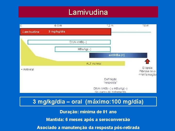 Lamivudina 3 mg/kg/dia – oral (máximo: 100 mg/día) Duração: mínima de 01 ano Mantida: