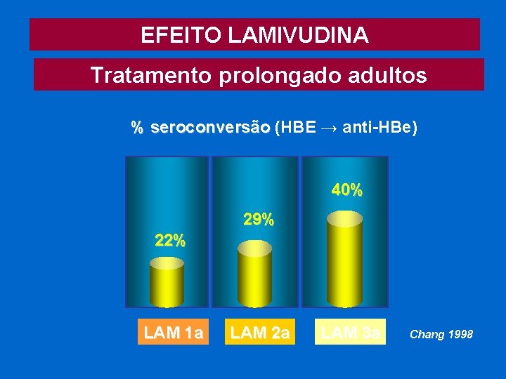 EFEITO LAMIVUDINA Tratamento prolongado adultos % seroconversão (HBE → anti-HBe) 40% 29% 22% LAM