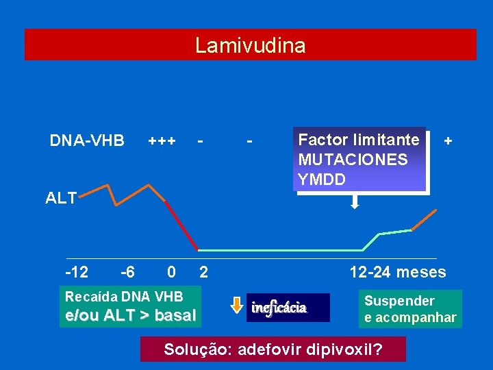 Lamivudina DNA-VHB +++ - - Factor limitante MUTACIONES YMDD + ALT -12 -6 0