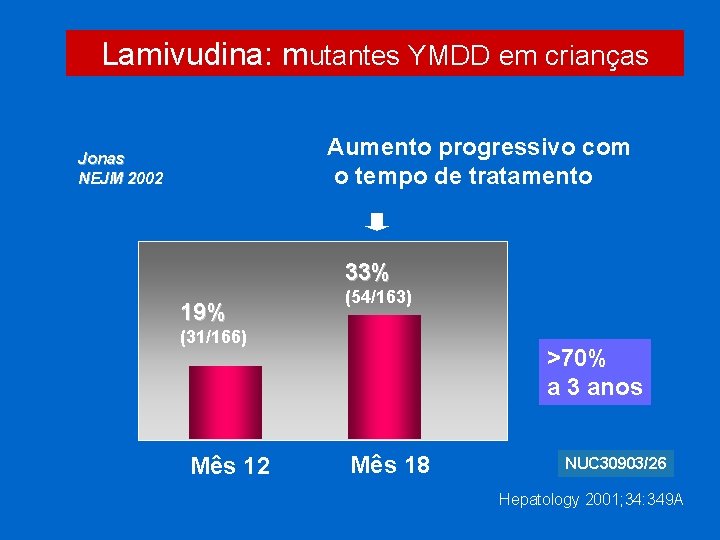 Lamivudina: mutantes YMDD em crianças Aumento progressivo com o tempo de tratamento Jonas NEJM