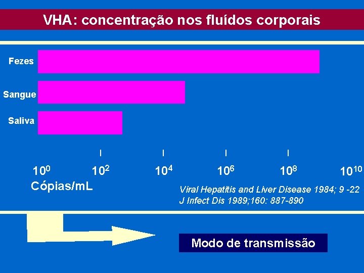VHA: concentração nos fluídos corporais Fezes Sangue Saliva 102 100 Cópias/m. L 104 106 VHA: concentração nos fluídos corporais Fezes Sangue Saliva 102 100 Cópias/m. L 104 106