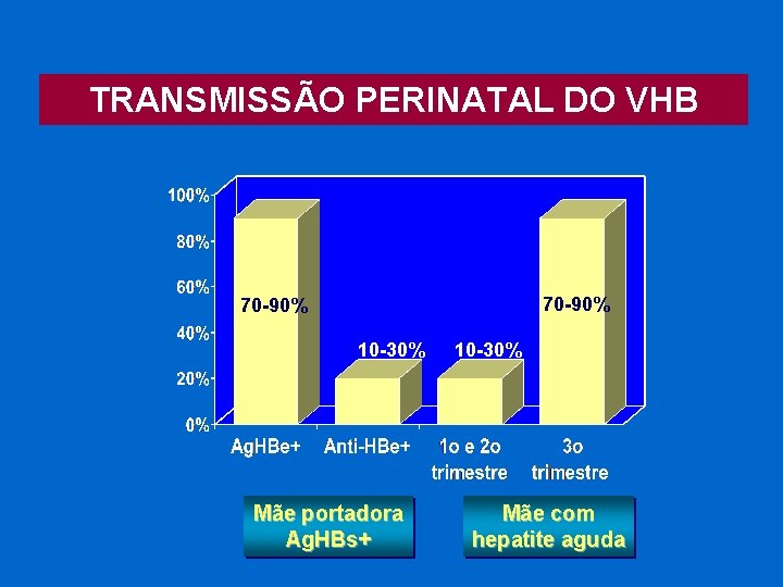 TRANSMISSÃO PERINATAL DO VHB 70 -90% 10 -30% Mãe portadora Ag. HBs+ 10 -30%