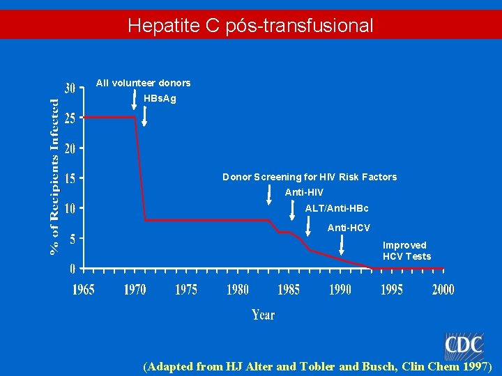 Hepatite C pós-transfusional All volunteer donors HBs. Ag Donor Screening for HIV Risk Factors