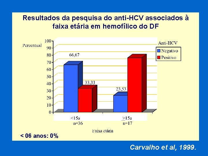 Resultados da pesquisa do anti-HCV associados à faixa etária em hemofílico do DF <