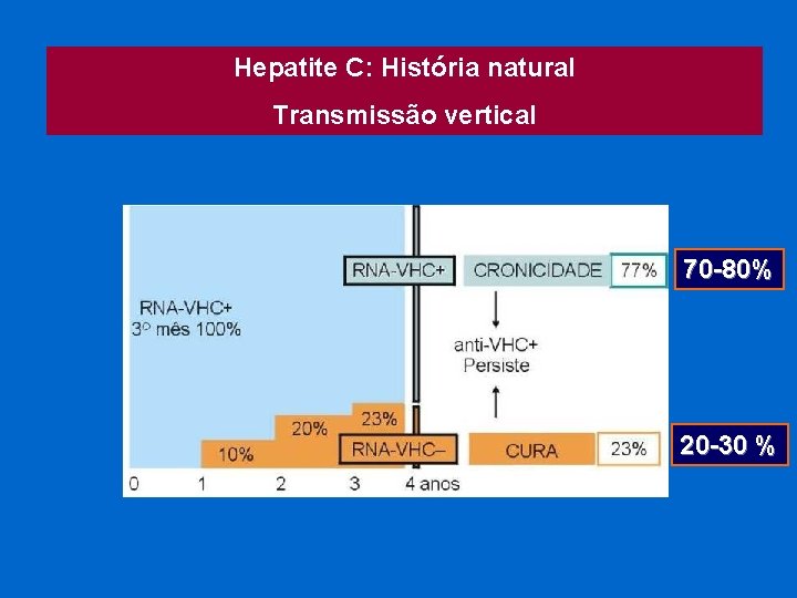 Hepatite C: História natural Transmissão vertical 70 -80% 20 -30 % 