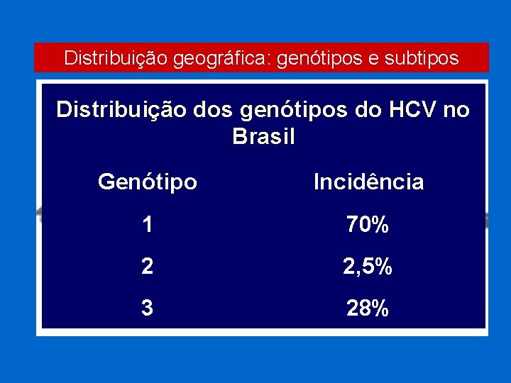 Distribuição geográfica: genótipos e subtipos Distribuição dos genótipos do HCV no Brasil Genótipo Incidência