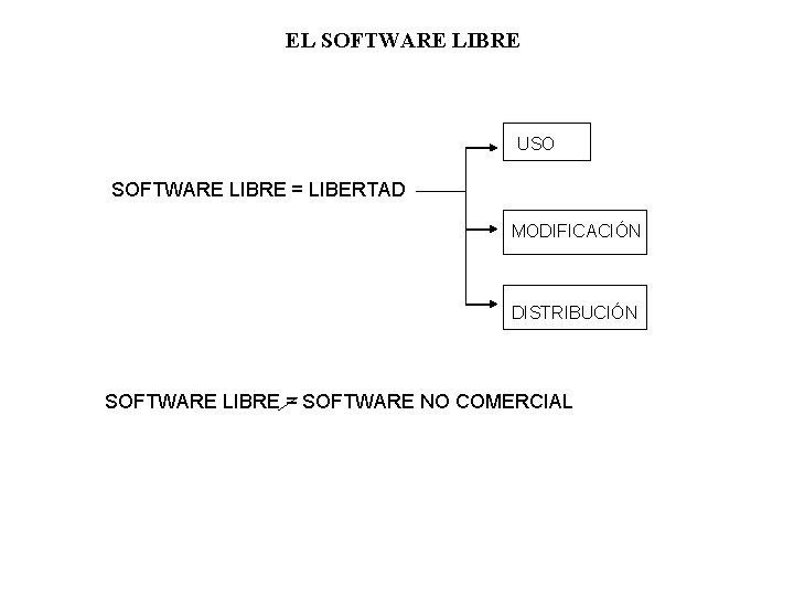 EL SOFTWARE LIBRE USO SOFTWARE LIBRE = LIBERTAD MODIFICACIÓN DISTRIBUCIÓN SOFTWARE LIBRE = SOFTWARE