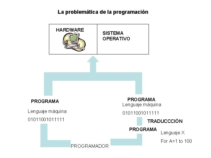 La problemática de la programación HARDWARE SISTEMA OPERATIVO PROGRAMA Lenguaje máquina 01011001011111 TRADUCCCIÓN PROGRAMADOR