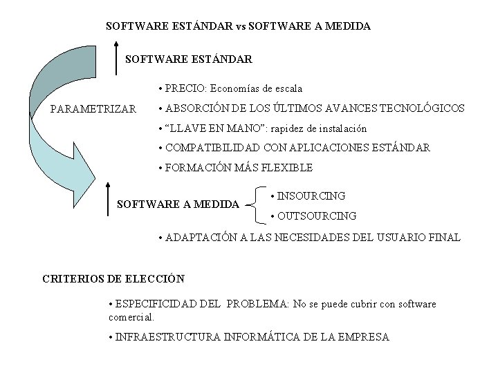 SOFTWARE ESTÁNDAR vs SOFTWARE A MEDIDA SOFTWARE ESTÁNDAR • PRECIO: Economías de escala PARAMETRIZAR