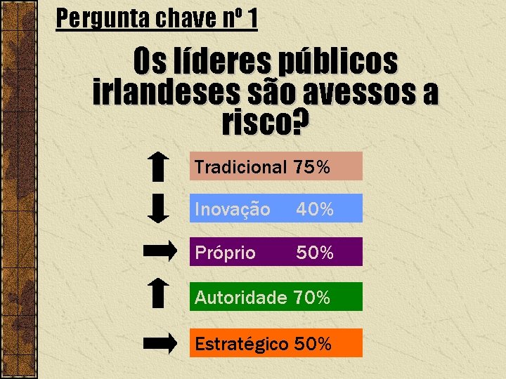 Pergunta chave nº 1 Os líderes públicos irlandeses são avessos a risco? Tradicional 75%