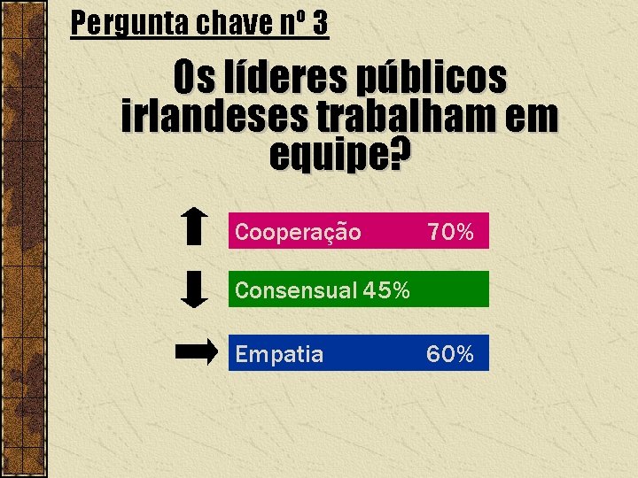 Pergunta chave nº 3 Os líderes públicos irlandeses trabalham em equipe? Cooperação 70% Consensual