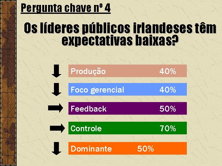 Pergunta chave nº 4 Os líderes públicos irlandeses têm expectativas baixas? Produção 40% Foco