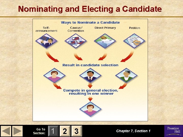 Nominating and Electing a Candidate Go To Section: 1 2 3 Chapter 7, Section