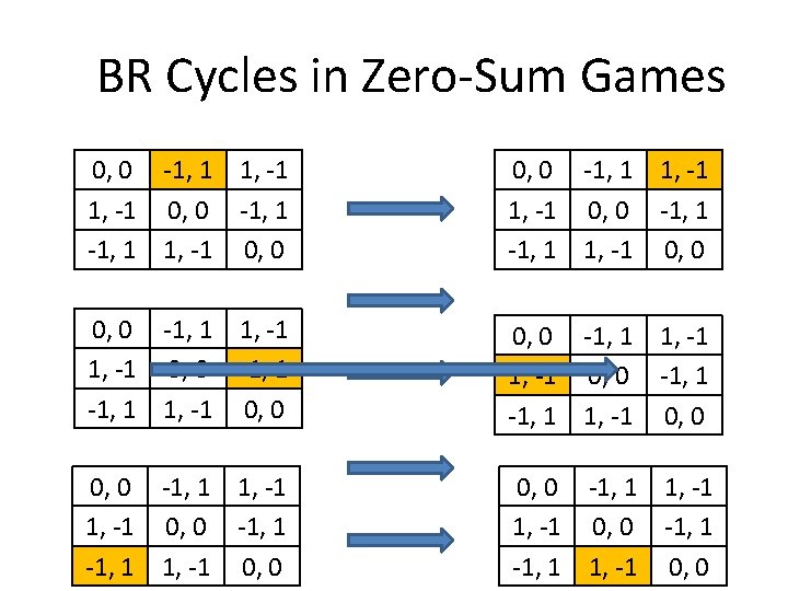 BR Cycles in Zero-Sum Games 0, 0 -1, 1 1, -1 1, -1 0,