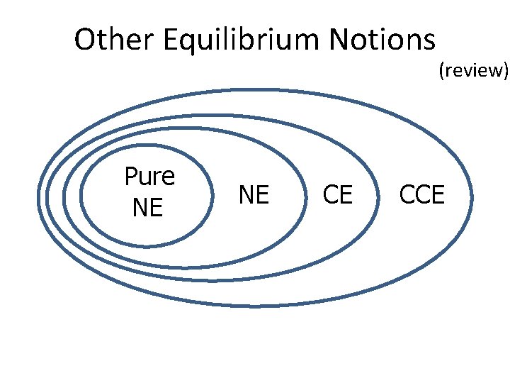 Other Equilibrium Notions Pure NE NE CE (review) CCE 