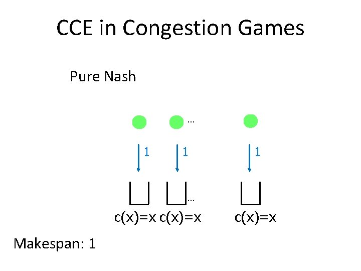 CCE in Congestion Games Pure Nash … 1 1 1 … c(x)=x Makespan: 1