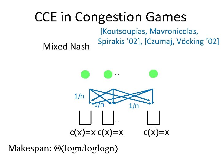 CCE in Congestion Games Mixed Nash [Koutsoupias, Mavronicolas, Spirakis ’ 02], [Czumaj, Vöcking ’