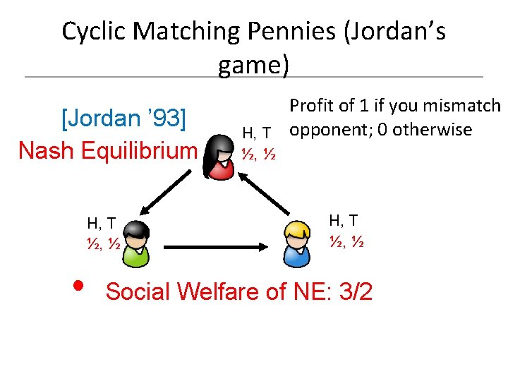 Cyclic Matching Pennies (Jordan’s game) [Jordan ’ 93] Nash Equilibrium H, T ½, ½