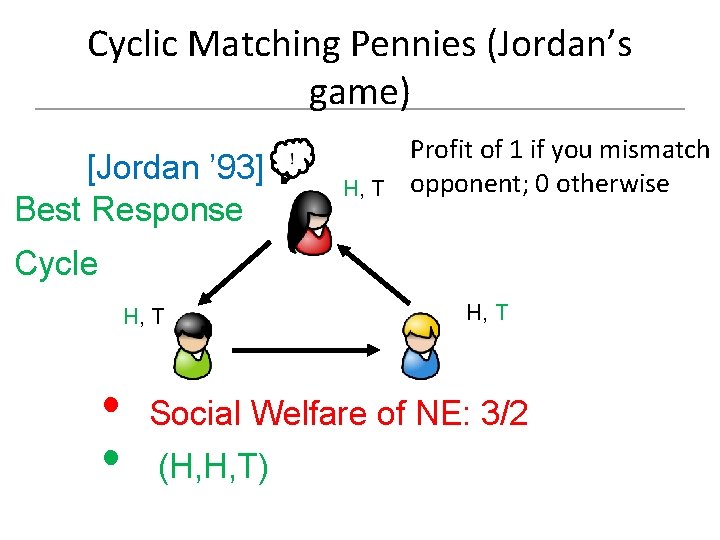 Cyclic Matching Pennies (Jordan’s game) [Jordan ’ 93] Best Response H, T Profit of