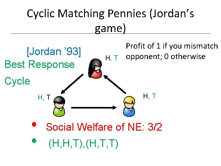 Cyclic Matching Pennies (Jordan’s game) [Jordan ’ 93] Best Response H, T Profit of