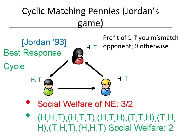 Cyclic Matching Pennies (Jordan’s game) [Jordan ’ 93] Best Response H, T Profit of