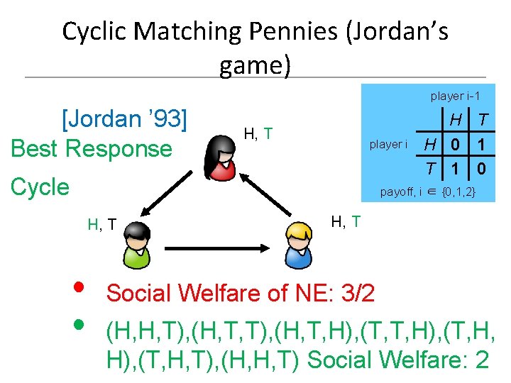 Cyclic Matching Pennies (Jordan’s game) player i-1 [Jordan ’ 93] Best Response H, T