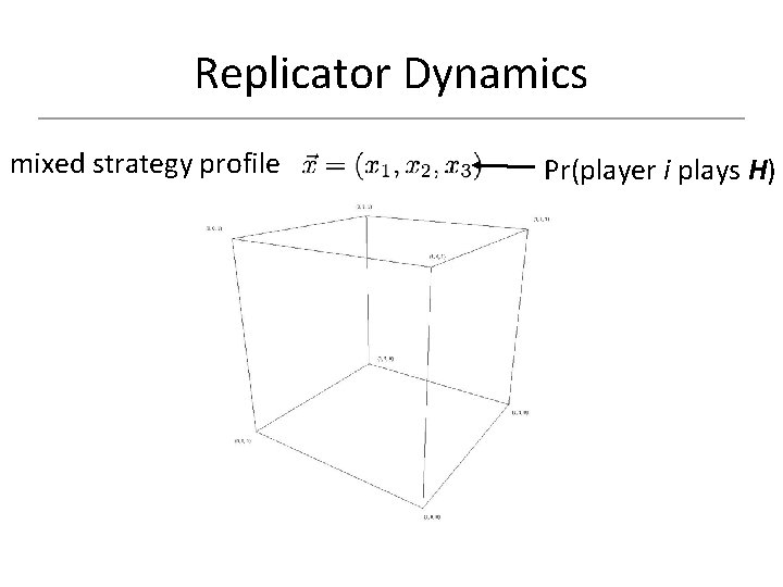 Replicator Dynamics mixed strategy profile Pr(player i plays H) 
