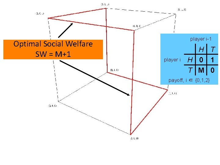 Optimal Social Welfare SW = M+1 player i-1 player i H T H 0