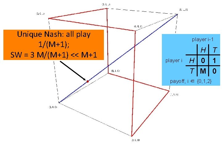 Unique Nash: all play 1/(M+1); SW = 3 M/(M+1) << M+1 player i-1 player