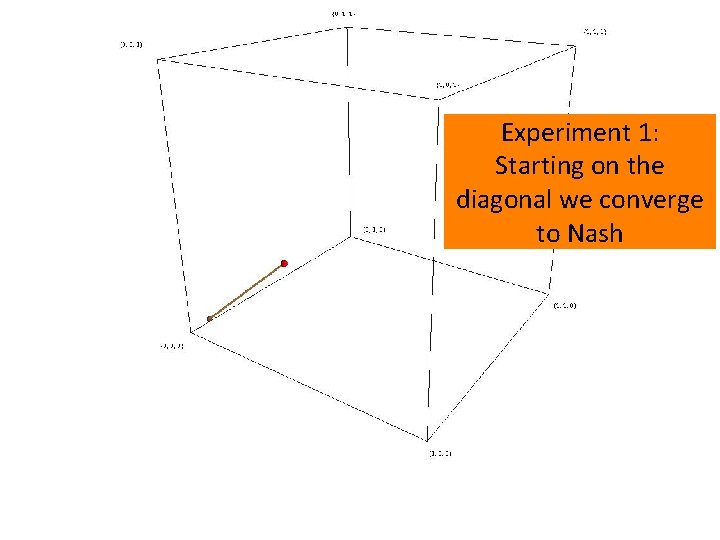 Experiment 1: Starting on the diagonal we converge to Nash 