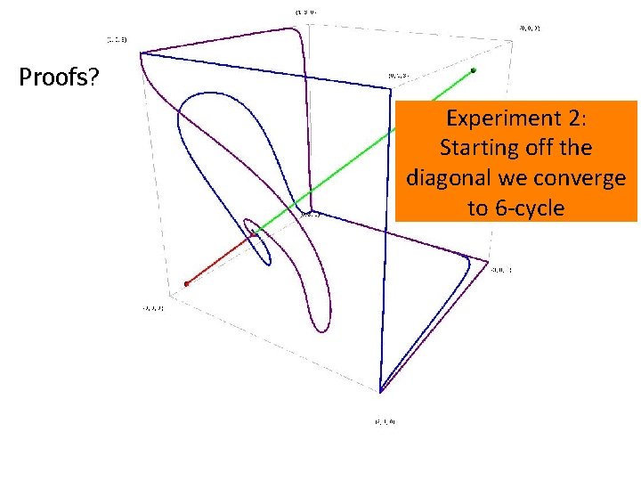 Proofs? Experiment 2: Starting off the diagonal we converge to 6 -cycle 