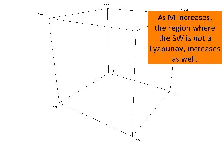 As M increases, the region where the SW is not a Lyapunov, increases as