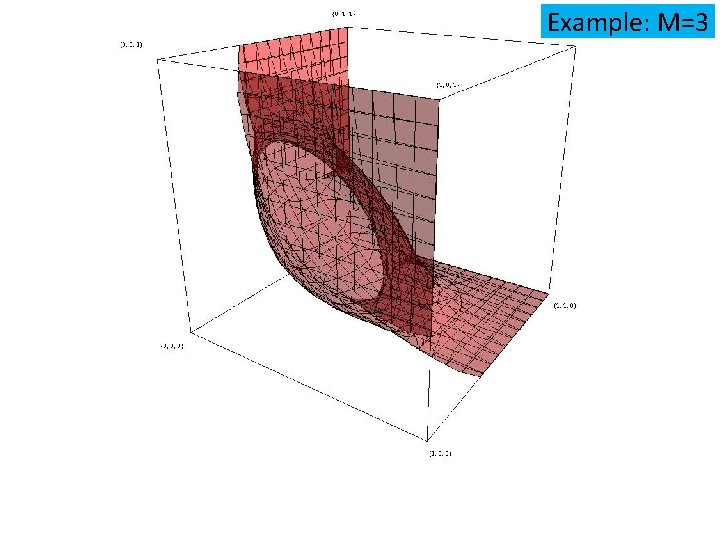 Example: M=3 