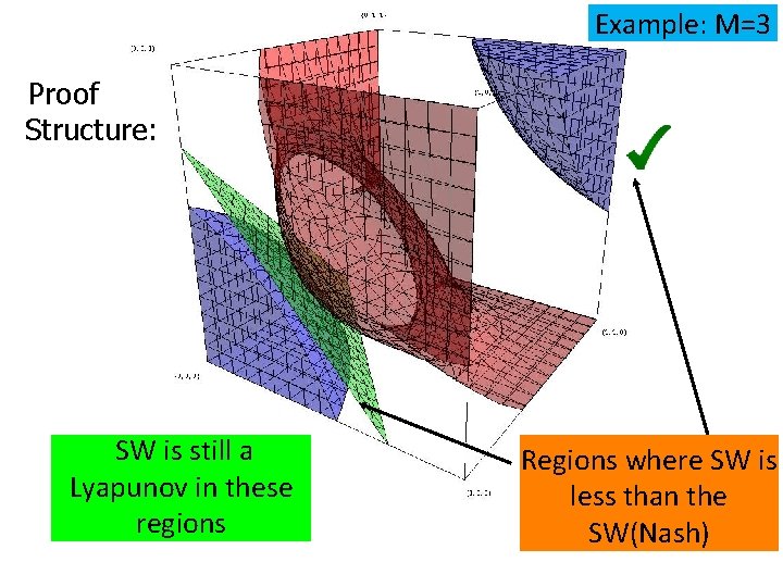 Example: M=3 Proof Structure: SW is still a Lyapunov in these regions Regions where