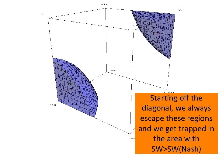 Starting off the diagonal, we always escape these regions and we get trapped in