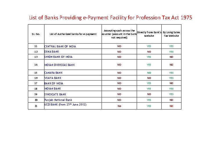 List of Banks Providing e-Payment Facility for Profession Tax Act 1975 Sr. No. List List of Banks Providing e-Payment Facility for Profession Tax Act 1975 Sr. No. List