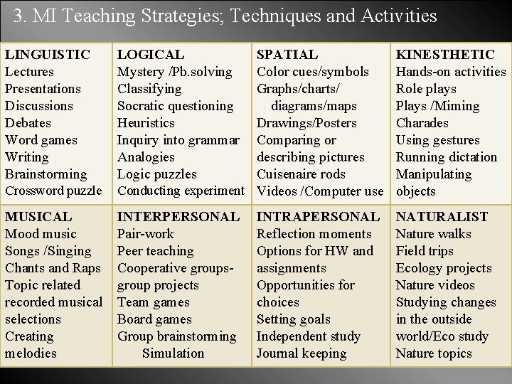 3. MI Teaching Strategies; Techniques and Activities LINGUISTIC Lectures Presentations Discussions Debates Word games