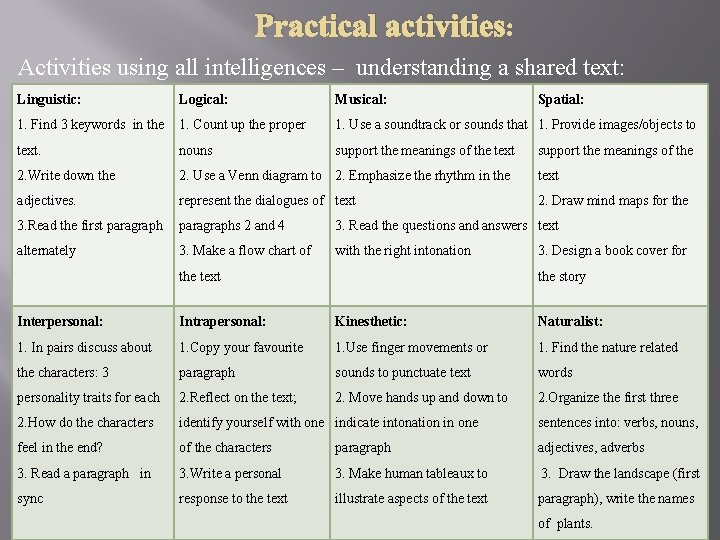 Practical activities: Activities using all intelligences – understanding a shared text: Linguistic: Logical: Musical: