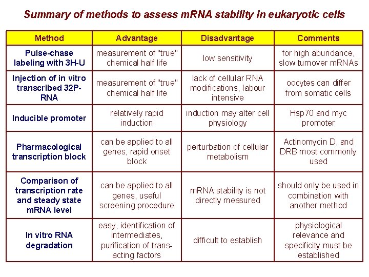 Summary of methods to assess m. RNA stability in eukaryotic cells Method Advantage Disadvantage Summary of methods to assess m. RNA stability in eukaryotic cells Method Advantage Disadvantage