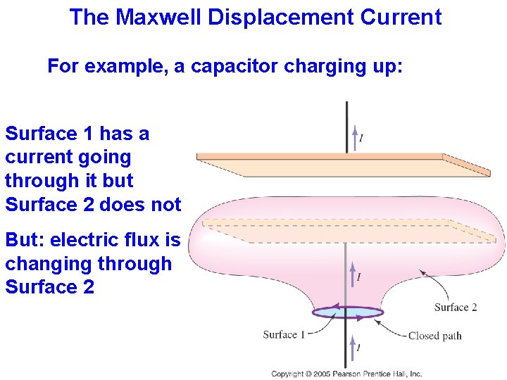 The Maxwell Displacement Current For example, a capacitor charging up: Surface 1 has a