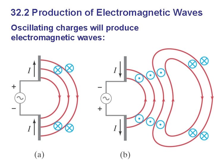 32. 2 Production of Electromagnetic Waves Oscillating charges will produce electromagnetic waves: 