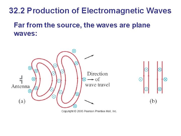 32. 2 Production of Electromagnetic Waves Far from the source, the waves are plane