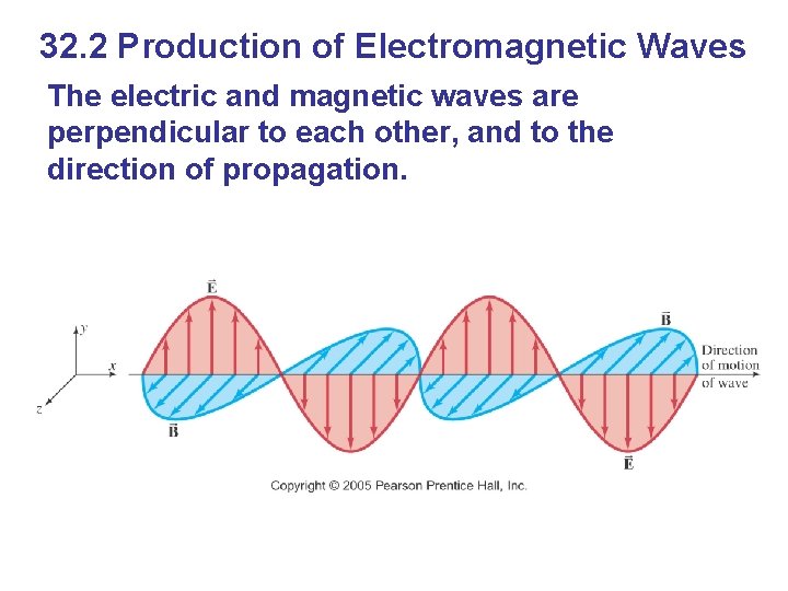 32. 2 Production of Electromagnetic Waves The electric and magnetic waves are perpendicular to