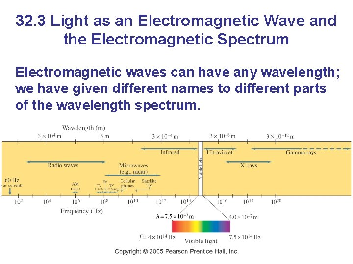 32. 3 Light as an Electromagnetic Wave and the Electromagnetic Spectrum Electromagnetic waves can