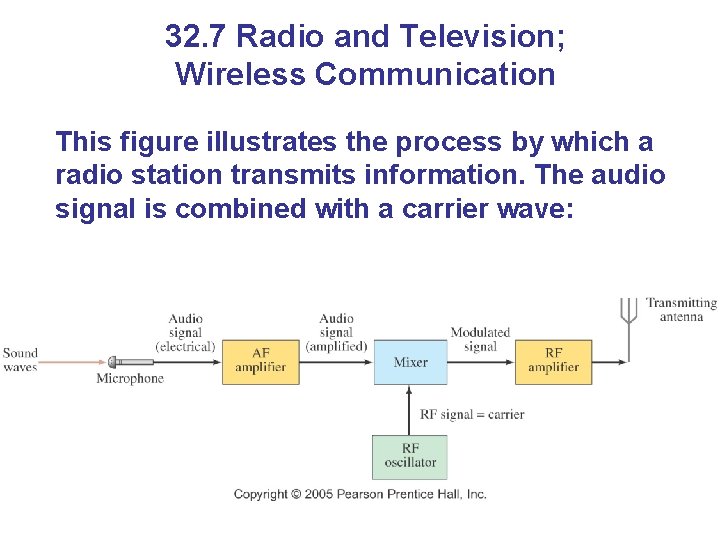 32. 7 Radio and Television; Wireless Communication This figure illustrates the process by which