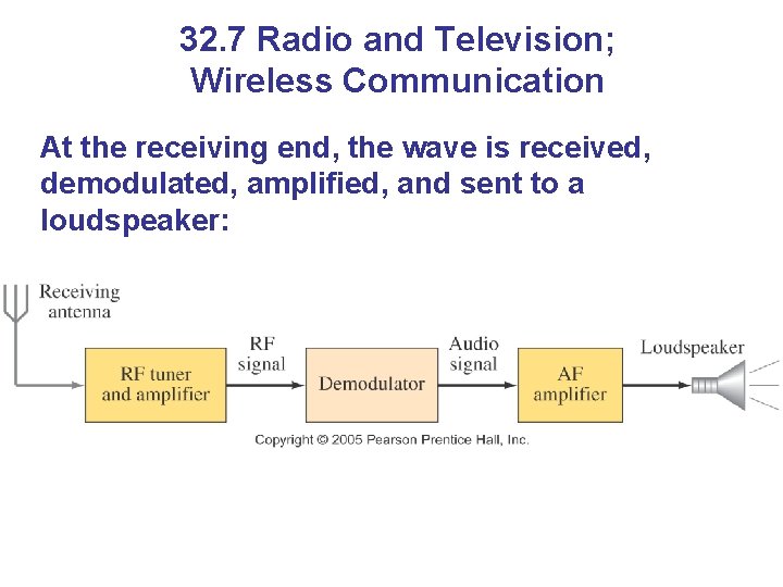 32. 7 Radio and Television; Wireless Communication At the receiving end, the wave is