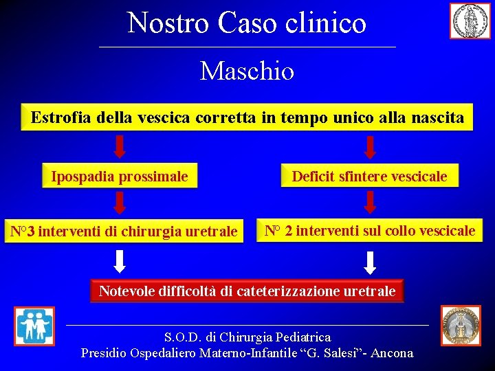 Nostro Caso clinico Maschio Estrofia della vescica corretta in tempo unico alla nascita Ipospadia