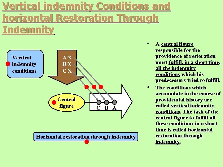 Vertical indemnity Conditions and horizontal Restoration Through Indemnity • A central figure Vertical indemnity Vertical indemnity Conditions and horizontal Restoration Through Indemnity • A central figure Vertical indemnity