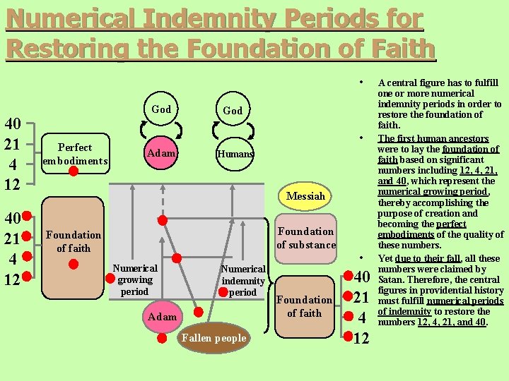 Numerical Indemnity Periods for Restoring the Foundation of Faith • 40 21 4 12 Numerical Indemnity Periods for Restoring the Foundation of Faith • 40 21 4 12